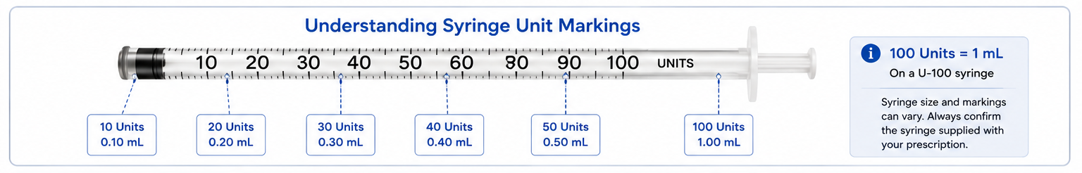 U-100 syringe showing unit markings for semaglutide instructions