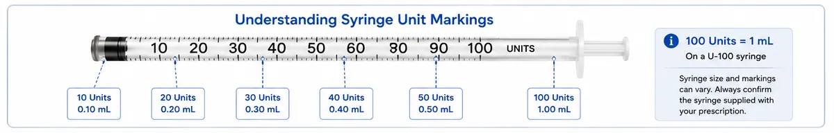 U-100 syringe showing unit markings for semaglutide instructions